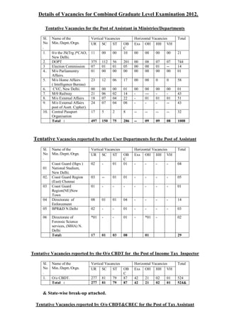 Details of Vacancies for Combined Graduate Level Examination 2012.

      Tentative Vacancies for the Post of Assistant in Ministries/Departments

     Sl.   Name of the               Vertical Vacancies      Horizontal Vacancies   Total
     No    Min./Deptt./Orgn.         UR SC        ST    OB   Exs OH HH VH
     .                                                  C
     1.    0/o the JS(Trg.)*CAO,     11     00    00    10   00   00    00    00    21
           New Delhi.
     2.    DOPT                      375   112   56    201   00   08    07    07    744
     3     Election Commission       07    01    01    05    00   00    01    --    14
     4..   M/o Parliamentry          01    00    00    00    00   00    00    00    01
           Affairs.
     5.    M/o Home Affairs          23    12    06    17    00   00    0     0     58
           ( Intelligence Bureau)
     6.     CVC, New Delhi.          00    00    00    01    00   00    00    00    01
     7.    M/0 Railway               21    06    02    14    -    ---   -     -     43
     8.    M/o External Affairs      18    07    04    22    -    01    01    01    51
     9.    M/o External Affairs      24    07    04    08    -    -     -     --    43
           post of Asstt. Cypher).
     10.   Central Passport          17    5     2     8     --   --    --    --    32
           Organisation
           Total :                   497   150   75    286   --   09    09    08    1008



 Tentative Vacancies reported by other User Departments for the Post of Assistant
     Sl.   Name of the               Vertical Vacancies      Horizontal Vacancies   Total
     No    Min./Deptt./Orgn.         UR SC        ST    OB   Exs OH HH VH
     .                                                  C
           Coast Guard (Hqrs )       02     -     01    01   -    -     -     -     04
     01    National Stadium,
           New Delhi.
     02.   Coast Guard Region        03    --    01    01    -    -     -     -     05
           (East) Chennai
     03    Coast Guard               01    -     -     -     -    -     -     -     01
           Region(NE)New
           Town
     04    Directorate of            08    01    01    04    -    -     -     -     14
           Enforcement
     05    BPR&D N.Delhi             02    -     -     01    -    -     -     -     03

     06    Directorate of            *01   -     -     01    -    *01   -           02
           Forensic Science
           services, (MHA) N.
           Delhi
           Total:                    17    01    03    08         01                29



Tentative Vacancies reported by the O/o CBDT for the Post of Income Tax Inspector

     Sl.   Name of the               Vertical Vacancies      Horizontal Vacancies   Total
     No    Min./Deptt./Orgn.         UR SC        ST    OB   Exs OH HH VH
     .                                                  C
     1.    O/o CBDT.                 277 81       79    87   42   21    02    01    524
           Total :                   277 81       79    87   42   21    02    01    524&

     & State-wise break-up attached.

  Tentative Vacancies reported by O/o CBDT&CBEC for the Post of Tax Assistant
 