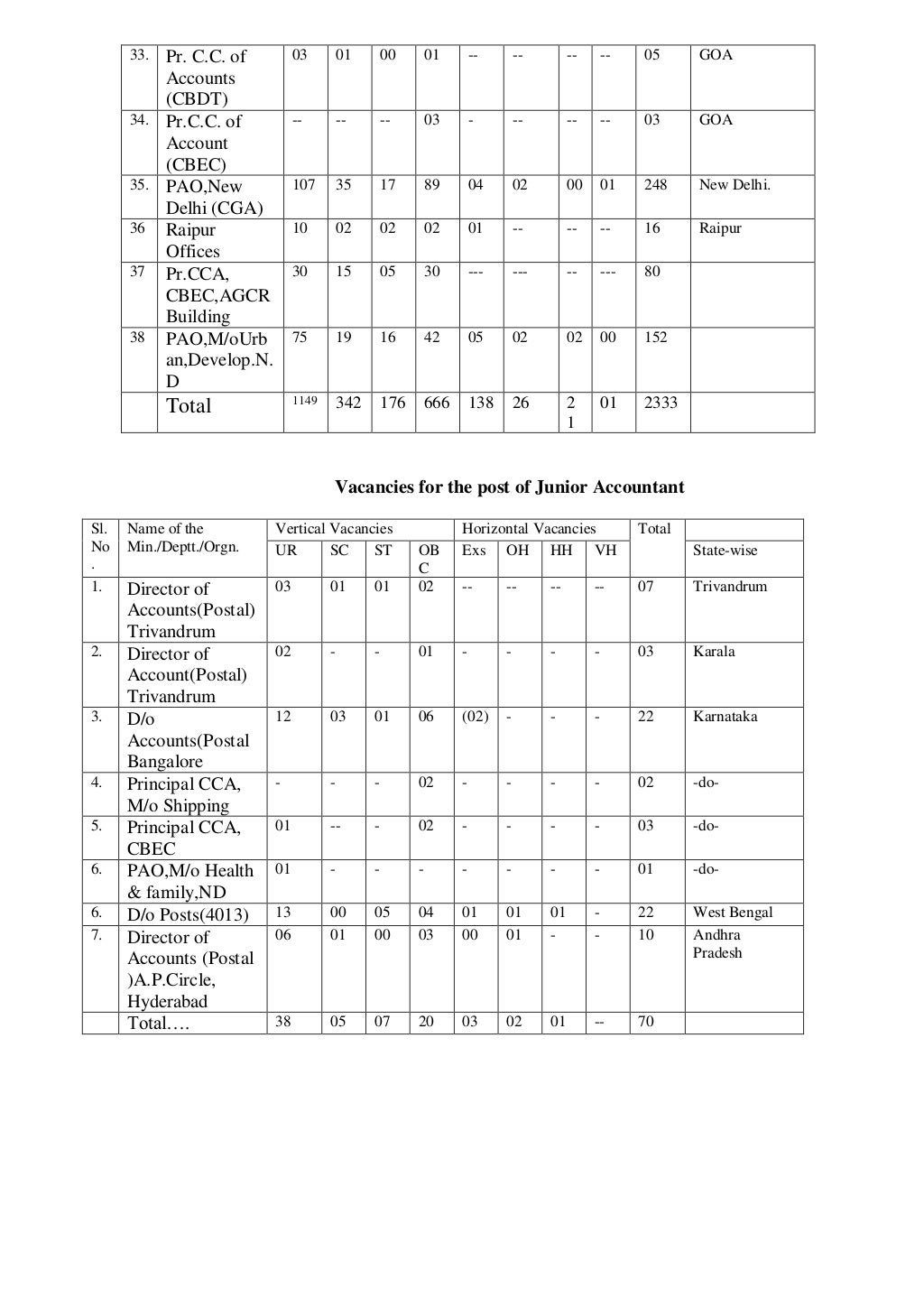 Tentative Vacancies Of Combined Graduate Level Examination 2012