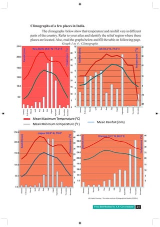 Free distribution by A.P. Government 45
Climographs of a few places in India.
The climographs below show that temperature and rainfall vary in different
parts of the country. Refer to your atlas and identify the relief region where these
places are located.Also, read the graphs below and fill the table on following page.
Mean Maximum Temperature (0
C)
Mean Minimum Temperature (0
C)
Mean Rainfall (mm)
All Graphs Courtesy: The Indian Institute of Geographical Studies.(CC)2013
Graph 1 to 4 : Climographs
January
February
March
April
May
June
July
August
September
October
November
December
January
February
March
April
May
June
July
August
September
October
November
December
January
February
March
April
May
June
July
August
September
October
November
December
10
9
8
7
6
5
4
3
2
1
0
40
30
20
10
0
-10
-20
250.0
200.0
150.0
100.0
50.0
0.0
40
35
30
10
20
15
10
5
0
400.0
350.0
300.0
250.0
200.0
150.0
100.0
50.0
0.0
40
35
30
25
20
15
10
5
0
January
February
March
April
May
June
July
August
September
October
November
December
250.0
200.0
150.0
100.0
50.0
0.0
45
40
35
30
25
20
15
10
5
0
 