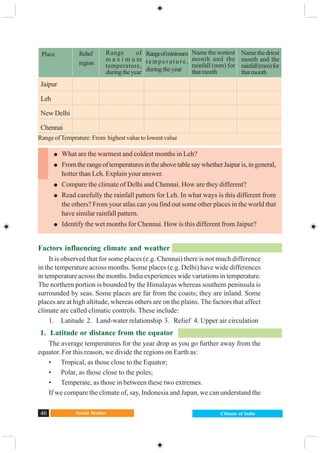 Social Studies46 Climate of India
Factors influencing climate and weather
It is observed that for some places (e.g. Chennai) there is not much difference
in the temperature across months. Some places (e.g. Delhi) have wide differences
in temperature across the months. India experiences wide variations in temperature.
The northern portion is bounded by the Himalayas whereas southern peninsula is
surrounded by seas. Some places are far from the coasts; they are inland. Some
places are at high altitude, whereas others are on the plains. The factors that affect
climate are called climatic controls. These include:
1. Latitude 2. Land-water relationship 3. Relief 4. Upper air circulation
1. Latitude or distance from the equator
The average temperatures for the year drop as you go further away from the
equator. For this reason, we divide the regions on Earth as:
• Tropical, as those close to the Equator;
• Polar, as those close to the poles;
• Temperate, as those in between these two extremes.
If we compare the climate of, say, Indonesia and Japan, we can understand the
What are the warmest and coldest months in Leh?
FromtherangeoftemperaturesintheabovetablesaywhetherJaipuris,ingeneral,
hotter than Leh. Explain your answer.
Compare the climate of Delhi and Chennai. How are they different?
Read carefully the rainfall pattern for Leh. In what ways is this different from
the others? From your atlas can you find out some other places in the world that
have similar rainfall pattern.
Identify the wet months for Chennai. How is this different from Jaipur?
Place Relief
region
Range of
m a x i m u m
temperature,
duringtheyear
Rangeofminimum
temperature,
duringtheyear
Name the wettest
month and the
rainfall (mm) for
thatmonth
Namethedriest
month and the
rainfall(mm)for
thatmonth
Jaipur
Leh
New Delhi
Chennai
RangeofTemprature:From highestvaluetolowestvalue
 