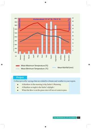 Free distribution by A.P. Government 57
Mean Maximum Temperature (0
C)
Mean Minimum Temperature (0
C)
Mean Rainfall (mm)
Courtesy:TheIndianInstituteofGeographicalStudies.(CC)2013
January
February
March
April
May
June
July
August
September
October
November
December
200.0
180.0
160.0
140.0
120.0
100.0
80.0
60.0
40.0
20.0
0.0
45
40
35
30
25
20
15
10
5
0
Project
Collect proverbs/ sayings that are related to climate and weather in your region.
ARainbow in the morning is the Sailor’s Warming.
ARainbow at night is the Sailor’s delight.
When the dew is on the grass rain will never come to pass.
 