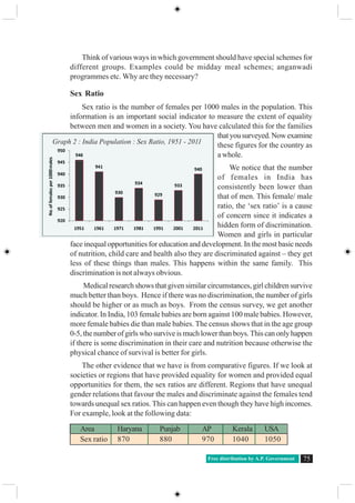 Free distribution by A.P. Government 75
Think of various ways in which government should have special schemes for
different groups. Examples could be midday meal schemes; anganwadi
programmes etc. Why are they necessary?
Sex Ratio
Sex ratio is the number of females per 1000 males in the population. This
information is an important social indicator to measure the extent of equality
between men and women in a society. You have calculated this for the families
thatyousurveyed.Nowexamine
these figures for the country as
a whole.
We notice that the number
of females in India has
consistently been lower than
that of men. This female/ male
ratio, the ‘sex ratio’ is a cause
of concern since it indicates a
hidden form of discrimination.
Women and girls in particular
face inequal opportunities for education and development. In the most basic needs
of nutrition, child care and health also they are discriminated against – they get
less of these things than males. This happens within the same family. This
discrimination is not always obvious.
Medical research shows that given similar circumstances, girl children survive
much better than boys. Hence if there was no discrimination, the number of girls
should be higher or as much as boys. From the census survey, we get another
indicator. In India, 103 female babies are born against 100 male babies. However,
more female babies die than male babies. The census shows that in the age group
0-5,thenumberofgirlswhosurviveismuchlowerthanboys.Thiscanonlyhappen
if there is some discrimination in their care and nutrition because otherwise the
physical chance of survival is better for girls.
The other evidence that we have is from comparative figures. If we look at
societies or regions that have provided equality for women and provided equal
opportunities for them, the sex ratios are different. Regions that have unequal
gender relations that favour the males and discriminate against the females tend
towards unequal sex ratios. This can happen even though they have high incomes.
For example, look at the following data:
Area Haryana Punjab AP Kerala USA
Sex ratio 870 880 970 1040 1050
Graph 2 : India Population : Sex Ratio, 1951 - 2011
 