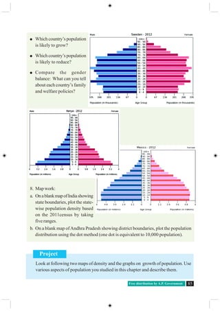 Free distribution by A.P. Government 85
Which country’s population
is likely to grow?
Which country’s population
is likely to reduce?
Compare the gender
balance: What can you tell
about each country’s family
and welfare policies?
8. Map work:
a. OnablankmapofIndiashowing
state boundaries, plot the state-
wise population density based
on the 2011census by taking
five ranges.
b. On a blank map ofAndhra Pradesh showing district boundaries, plot the population
distribution using the dot method (one dot is equivalent to 10,000 population).
Project
Look at following two maps of density and the graphs on growth of population. Use
various aspects of population you studied in this chapter and describe them.
 