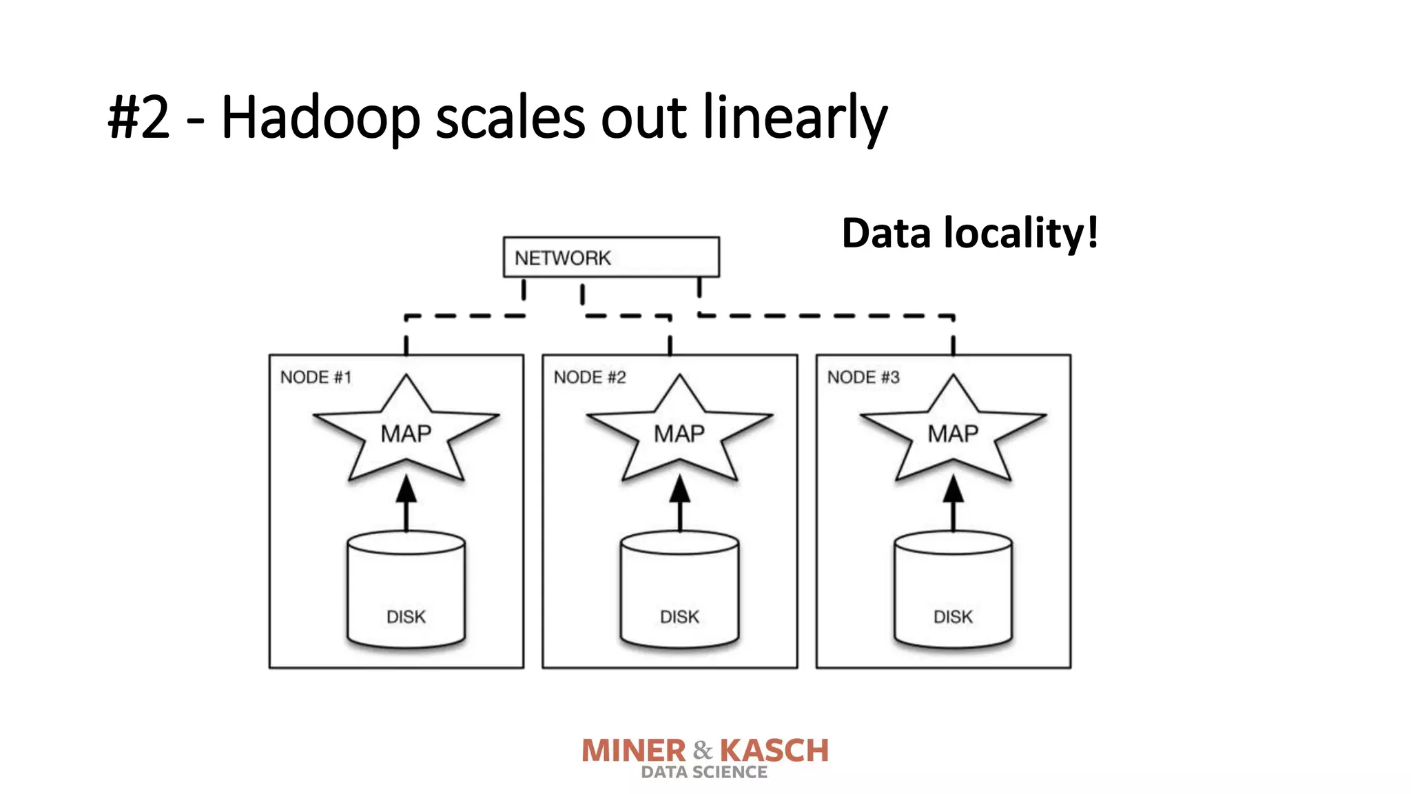 #2 - Hadoop scales out linearly
Data locality!
 