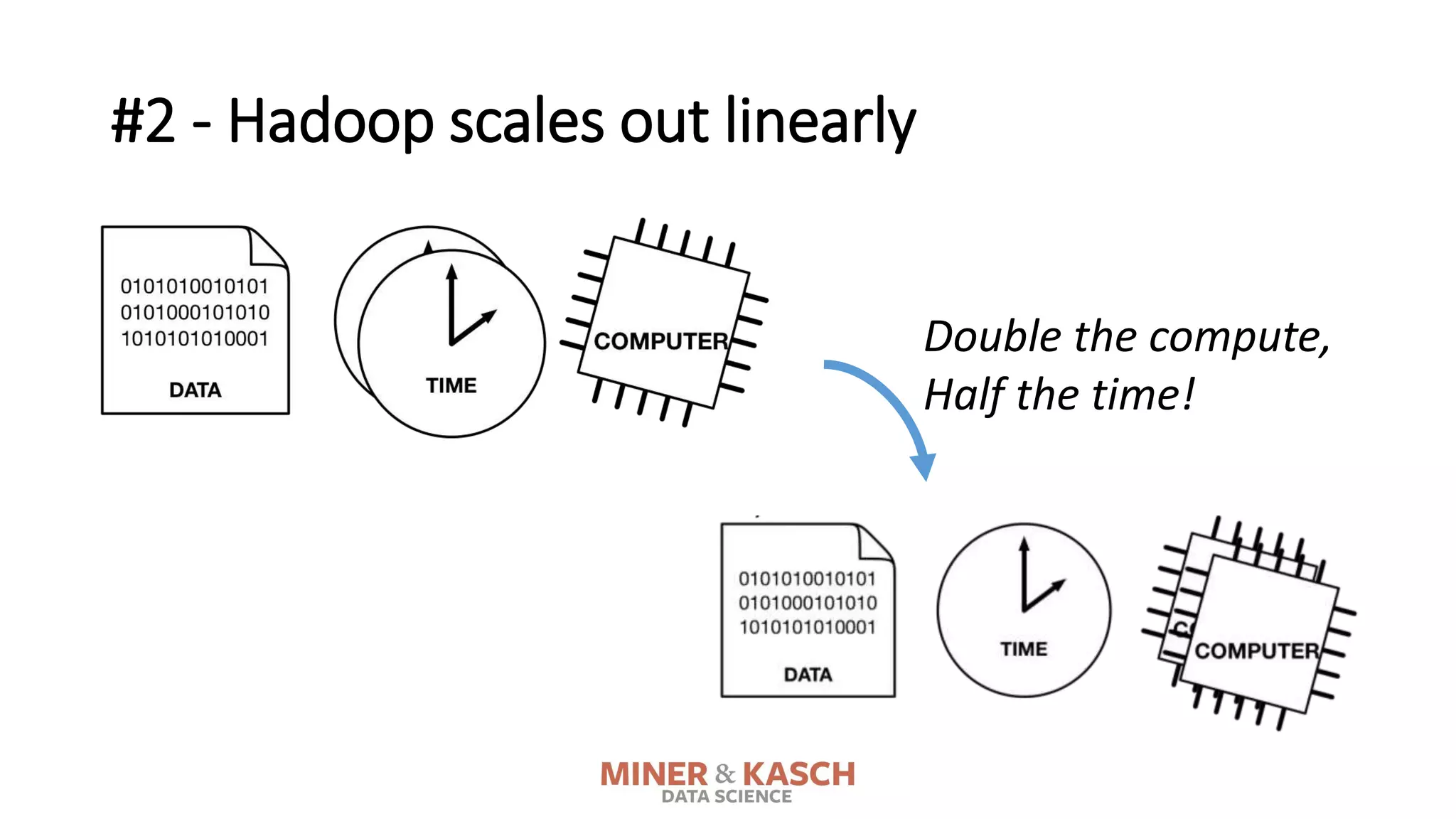 #2 - Hadoop scales out linearly
Double the compute,
Half the time!
 