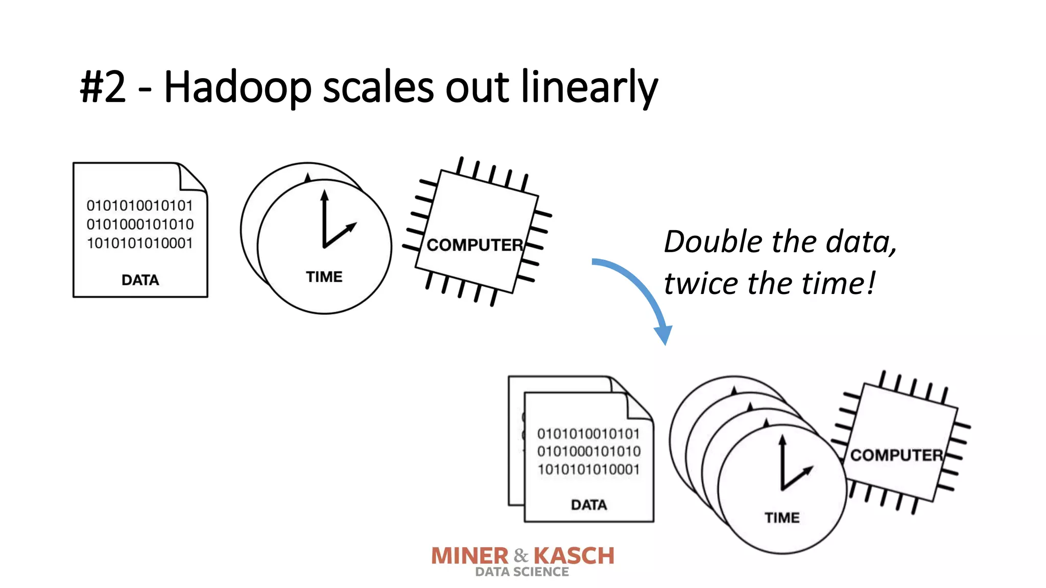 #2 - Hadoop scales out linearly
Double the data,
twice the time!
 