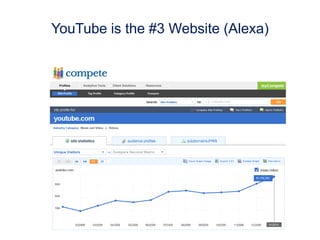 Blogs: 77.7 million unique visitors in the US77% of active Internet users read blogs Blogs with 100,000 + unique visitors a month earn an average of $75,000Jason Kottke quit his job to blog full-time and asked his readers to become "micropatrons" at a suggested rate of $30. He received $39,900 from 1,450 people
