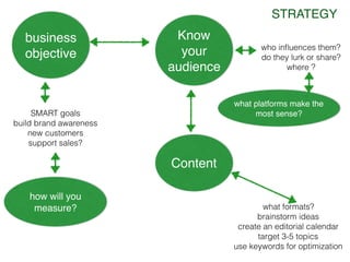 business
objective
Know
your
audience
who inﬂuences them?
do they lurk or share?
where ?
what platforms make the
most sense?SMART goals
build brand awareness
new customers
support sales?
Content
what formats?
brainstorm ideas
create an editorial calendar
target 3-5 topics
use keywords for optimization
STRATEGY
how will you
measure?
 