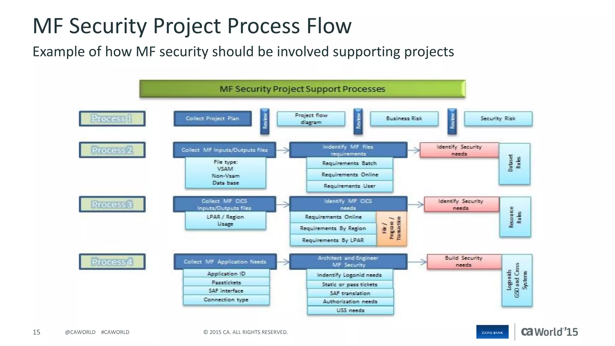 15 © 2015 CA. ALL RIGHTS RESERVED.@CAWORLD #CAWORLD
MF Security Project Process Flow
Example of how MF security should be involved supporting projects
 