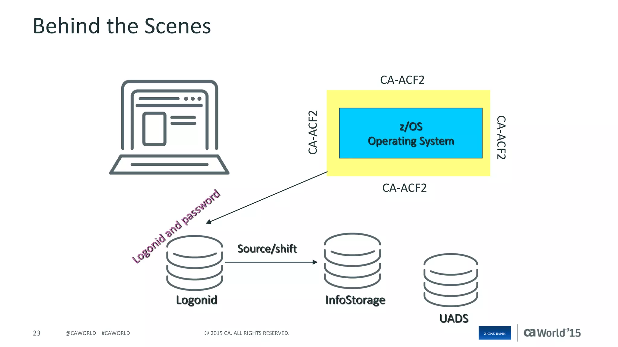 23 © 2015 CA. ALL RIGHTS RESERVED.@CAWORLD #CAWORLD
Logonid InfoStorage
UADS
z/OS
Operating System
CA-ACF2
CA-ACF2
CA-ACF2
CA-ACF2
Behind the Scenes
 