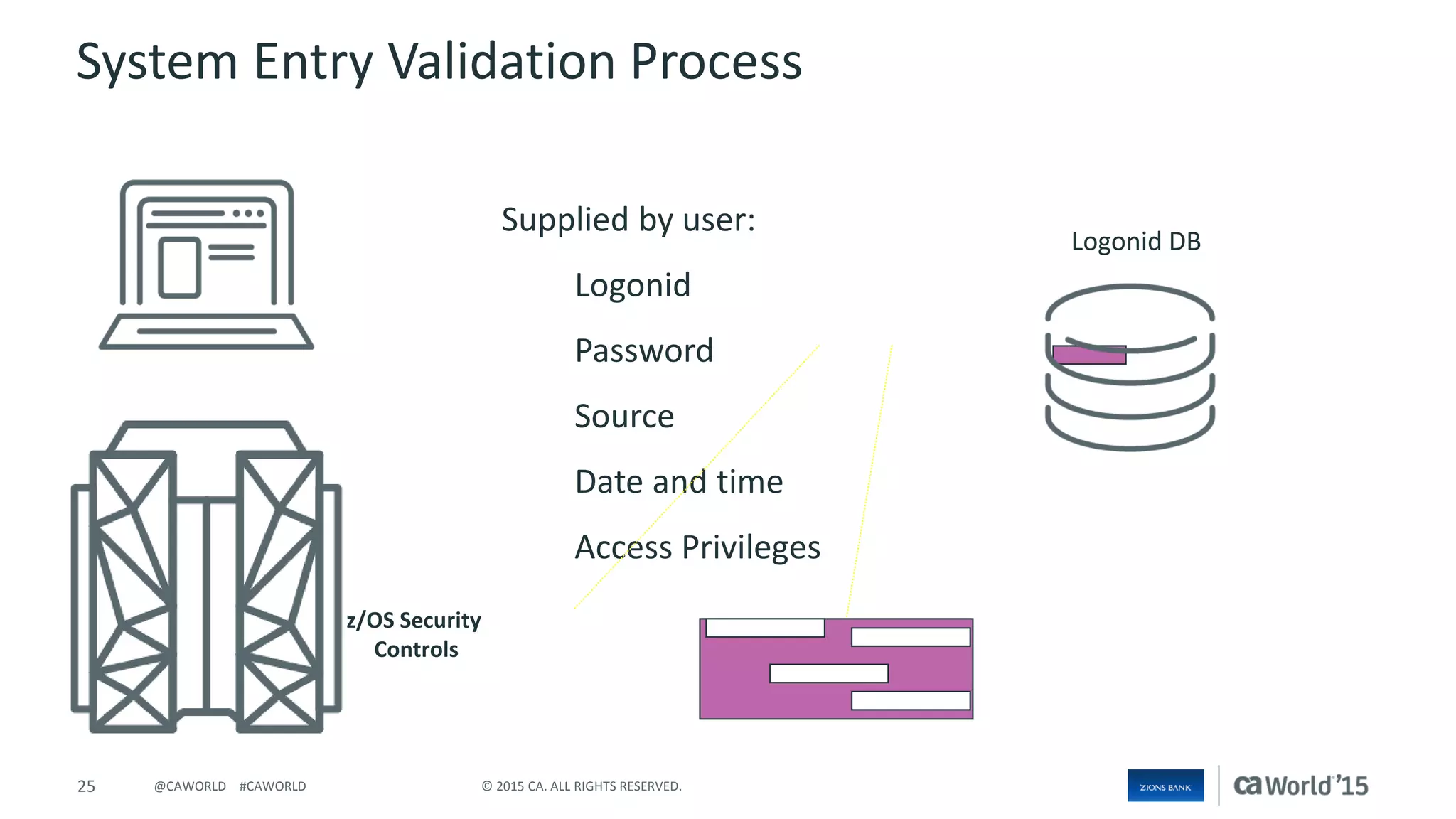 25 © 2015 CA. ALL RIGHTS RESERVED.@CAWORLD #CAWORLD
Supplied by user:
Logonid
Password
Source
Date and time
Access Privileges
Logonid DB
z/OS Security
Controls
System Entry Validation Process
 