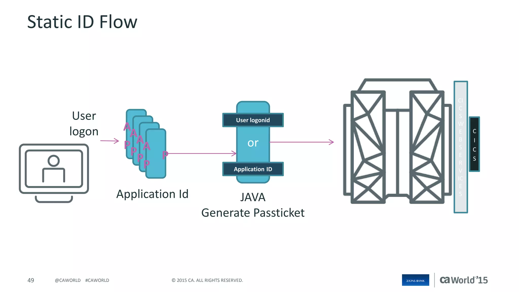 49 © 2015 CA. ALL RIGHTS RESERVED.@CAWORLD #CAWORLD
User
logon
Application Id
or
JAVA
Generate Passticket
User logonid
Application ID
A
P
PA
P
PA
P
PA
P
P
CI
C
S
W
E
B
S
E
R
V
IC
E
S
C
I
C
S
Static ID Flow
 
