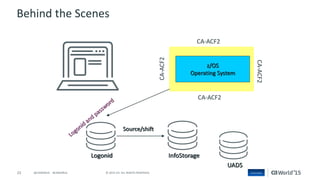 23 © 2015 CA. ALL RIGHTS RESERVED.@CAWORLD #CAWORLD
Logonid InfoStorage
UADS
z/OS
Operating System
CA-ACF2
CA-ACF2
CA-ACF2
CA-ACF2
Behind the Scenes
 