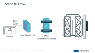 49 © 2015 CA. ALL RIGHTS RESERVED.@CAWORLD #CAWORLD
User
logon
Application Id
or
JAVA
Generate Passticket
User logonid
Application ID
A
P
PA
P
PA
P
PA
P
P
CI
C
S
W
E
B
S
E
R
V
IC
E
S
C
I
C
S
Static ID Flow
 