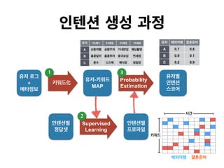 -
MAP
Probability
Estimation
Supervised?
Learning
?
+?
A 0.7 0.8
B 0.9 0.1
C 0.2 0.9
11/01 11/02 11/03 11/04
A
B
C
 