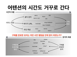 URL
?
?
direct banner
push search
/shop/10002401
/main/sale
/item/11639293
?
?
?
?
/popup
/cart/add
/like
/filter
/main/sale /shop/*
/item/*
/menubar
/ref/direct /ref/banner
/ref/push /ref/search
 