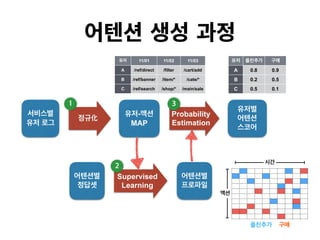 -
MAP
?
A 0.8 0.9
B 0.2 0.5
C 0.5 0.1
Probability
Estimation
Supervised?
Learning
11/01 11/02 11/03
A /ref/direct /filter /cart/add
B /ref/banner /item/* /cate/*
C /ref/search /shop/* /main/sale
 