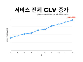 CLV
CLV
3 4 5 6 7 8 9 10 11 12
139%
(TentionFlow )
 