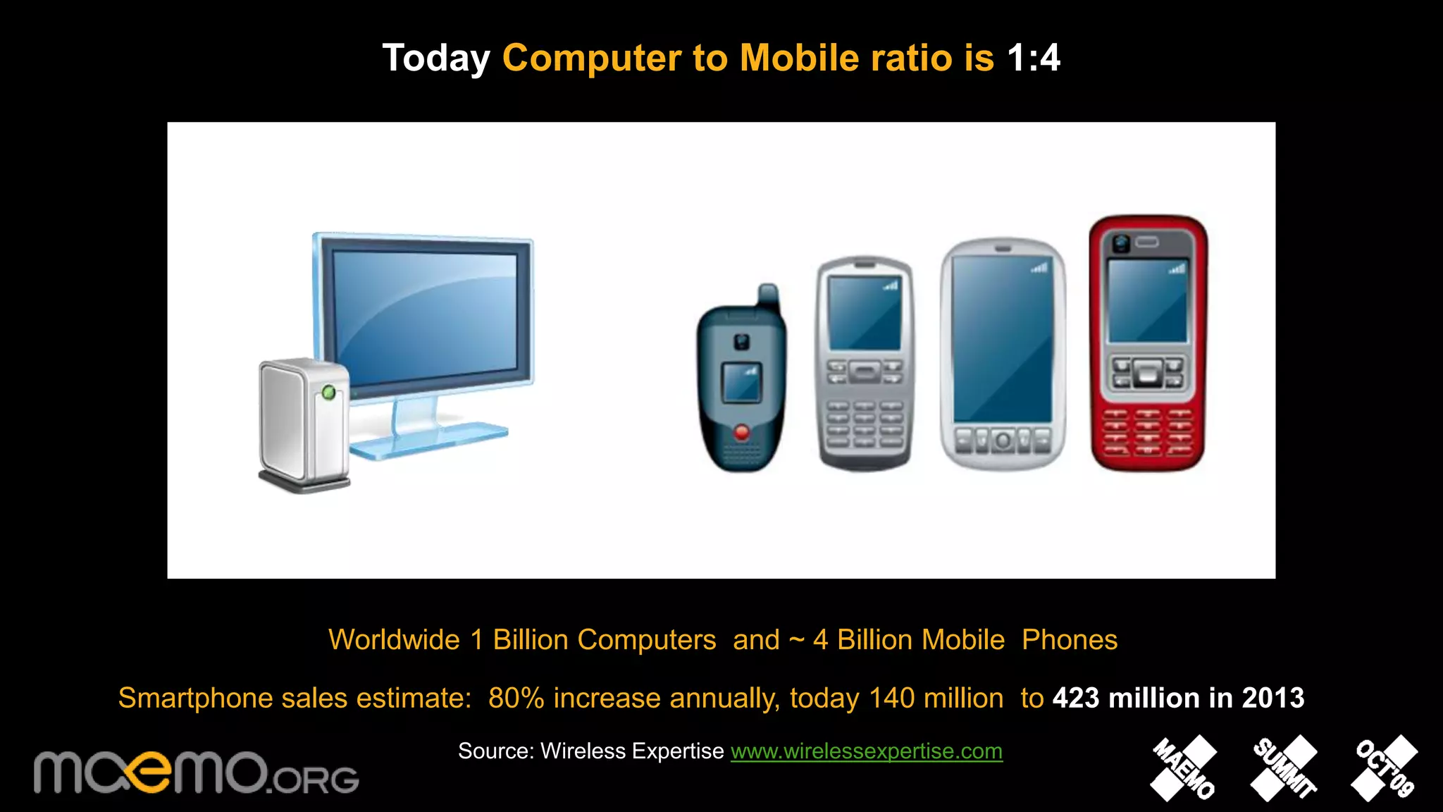 Today Computer to Mobile ratio is 1:4Worldwide 1 Billion Computers  and ~ 4 Billion Mobile  PhonesSmartphone sales estimate:  20% increase annually, today 140 million  to 423 million in 2013Source: Wireless Expertise www.wirelessexpertise.com