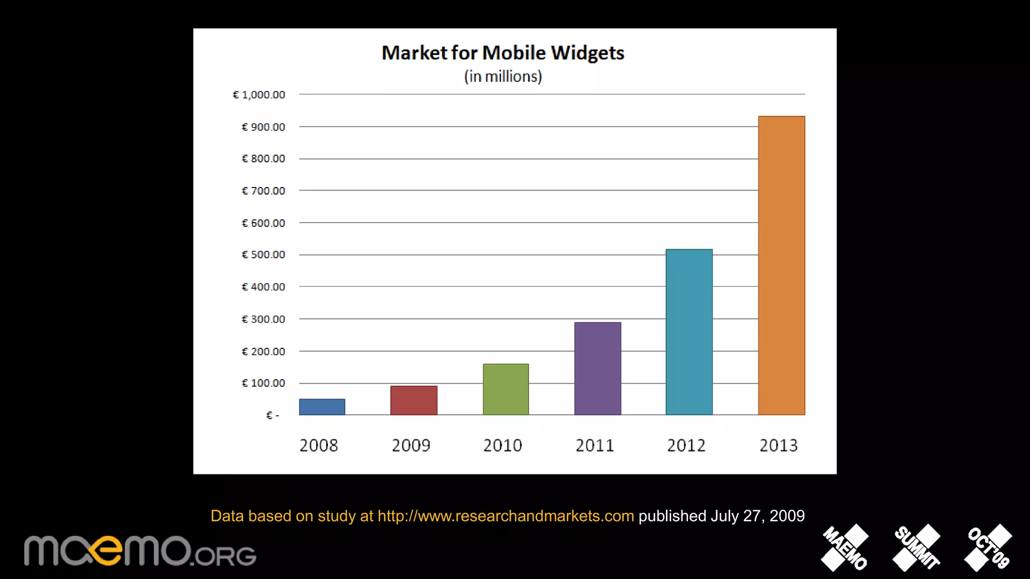 Data based on study at http://www.researchandmarkets.com published July 27, 2009