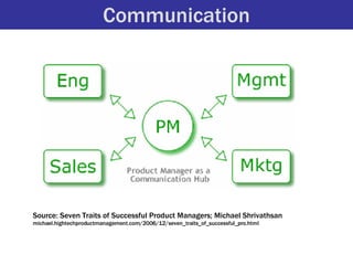 Communication Source: Seven Traits of Successful Product Managers; Michael Shrivathsan michael.hightechproductmanagement.c...