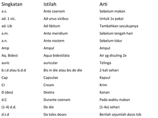 Singkatan Istilah Arti
a.c. Ante coenam Sebelum makan
ad. 1 vic. Ad unus vicibus Untuk 1x pakai
ad. Lib Ad libitum Tambahkan secukupnya
a.m. Ante meridium Sebelum tengah hari
a.n. Ante noctem Sebelum tidur
Amp Ampul Ampul
Aq. Bidest Aqua bidestilata Air yg disuling 2x
auric auricular Telinga
b.i.d atau b.d.d Bis in die atau bis de die 2 kali sehari
Cap Capsulae Kapsul
Cr Cream Krim
D (dex) Dextra Kanan
d.C Durante coenam Pada waktu makan
(1-4) d.d. De die (1-4x) sehari
d.t.d Da tales doses Berilah sejumlah dosis tsb
 