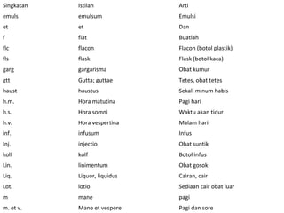 Singkatan Istilah Arti
emuls emulsum Emulsi
et et Dan
f fiat Buatlah
flc flacon Flacon (botol plastik)
fls flask Flask (botol kaca)
garg gargarisma Obat kumur
gtt Gutta; guttae Tetes, obat tetes
haust haustus Sekali minum habis
h.m. Hora matutina Pagi hari
h.s. Hora somni Waktu akan tidur
h.v. Hora vespertina Malam hari
inf. infusum Infus
Inj. injectio Obat suntik
kolf kolf Botol infus
Lin. linimentum Obat gosok
Liq. Liquor, liquidus Cairan, cair
Lot. lotio Sediaan cair obat luar
m mane pagi
m. et v. Mane et vespere Pagi dan sore
 