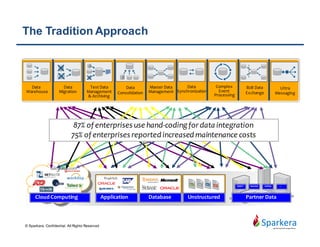 The Informatica Approach
Application Partner Data
SWIFT NACHA HIPAA …
Cloud Computing UnstructuredDatabase
Data
Warehouse
Data
Migration
Test Data
Management
& Archiving
Master Data
Management
Data
Synchronization
B2B Data
Exchange
Data
Consolidation
Complex
Event
Processing
Ultra
Messaging
© Sparkera. Confidential. All Rights Reserved
 