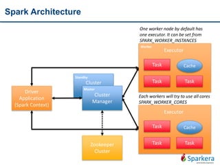 Spark Architecture
Zookeeper
Cluster
Cluster
Manager
Cluster
Manager
Master
Standby
Driver
Application
(Spark Context)
Executor
Cache
TaskTask
Task
Executor
Cache
TaskTask
Task
Worker
One worker node by default has
one executor. It can be set from
SPARK_WORKER_INSTANCES
Each workers will try to use all cores
SPARK_WORKER_CORES
 