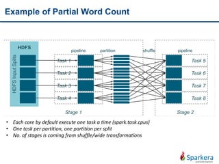 Example of Partial Word Count
Stage 2Stage 1
WordCount Example
HDFSInputSplits
HDFS
pipeline
Task 1
Task 2
Task 3
Task 4
Task 5
Task 6
Task 7
Task 8
partition shuffle pipeline
• Each core by default execute one task a time (spark.task.cpus)
• One task per partition, one partition per split
• No. of stages is coming from shuffle/wide transformations
 
