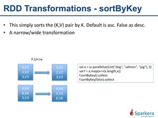 RDD Transformations - sortByKey
• This simply sorts the (K,V) pair by K. Default is asc. False as desc.
• A narrow/wide transformation
1,V1
2,V2
3,V3
4,V4
6,V6
5,V3
F:U=>v
val a = sc.parallelize(List("dog", "salmon", "pig"), 3)
val f = a.map(x=>(x.length,x))
f.sortByKey().collect
f.sortByKey(false).collect
1,V1
2,V2
3,V3
4,V4
5,V5
6,V6
 