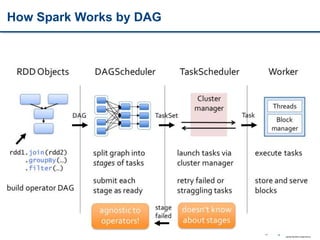 How Spark Works by DAG
 