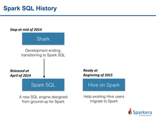 Spark SQL History
Stop at mid of 2014
Ready at
Beginning of 2015
Released at
April of 2014
 