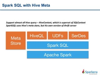 Spark SQL with Hive Meta
Support almost all hive query – HiveContext, which is superset of SQLContext
SparkSQL uses Hive’s meta store, but his own version of thrift server
 