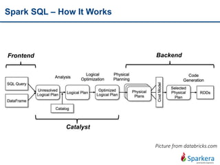 Spark SQL – How It Works
Catalyst
Frontend Backend
Picture from databricks.com
 