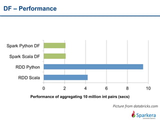 DF – Performance
Picture from databricks.com
 