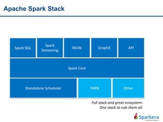 Apache Spark Stack
Spark Core
Standalone Scheduler YARN Other
Spark SQL
Spark
Streaming
MLlib GraphX
Full stack and great ecosystem.
One stack to rule them all.
API
 