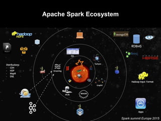 Apache Spark Ecosystem
Spark summit Europe 2015
 