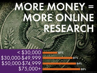 MORE MONEY =
      MORE ONLINE
         RESEARCH

      < $30,000   67%

$30,000-$49,999          81%

$50,000-$74,999    ...