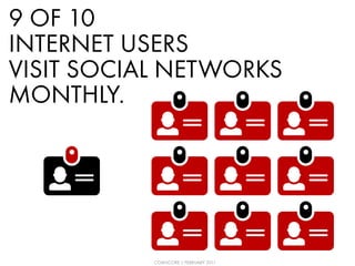 9 OF 10
INTERNET USERS
VISIT SOCIAL NETWORKS
MONTHLY.




           COMSCORE | FEBRUARY 2011
 