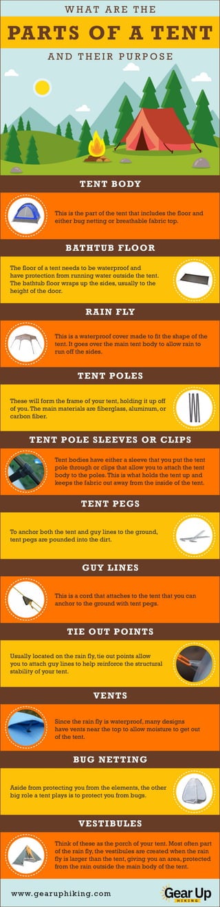 The Different Parts Of A Tent Explained