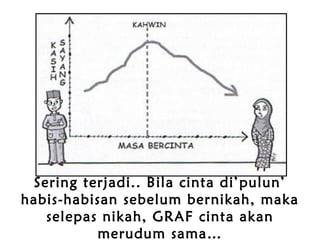 Sering terjadi.. Bila cinta di’pulun’
habis-habisan sebelum bernikah, maka
selepas nikah, GRAF cinta akan
merudum sama…
 