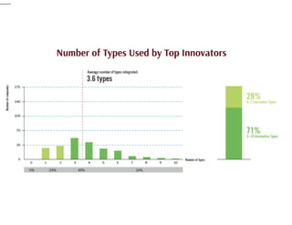 Ten Types of Innovation | PDF