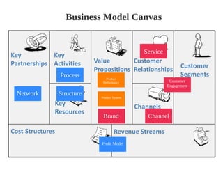 Ten Types of Innovation | PDF
