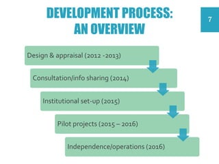 DEVELOPMENT PROCESS:
AN OVERVIEW
Design & appraisal (2012 -2013)
Consultation/info sharing (2014)
Institutional set-up (2015)
Pilot projects (2015 – 2016)
Independence/operations (2016)
7
 