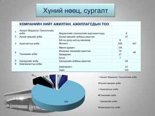 Хүний нөөц, сургалт
КОМПАНИЙН НИЙТ АЖИЛТАН, АЖИЛЛАГСДЫН ТОО
1
Хяналт Мэдээлэл Технологийн
алба Мэдээллийн технологийн мэргэжилтнүүд 6
2 Хүний нөөцийн алба Хүний нөөцийн албаны ажилтан 27
3 Ашиглалтын алба
АА-ны дунд шатны менежер 8
407Жолооч 200
Мөнгө хураагч 199
4
Техникийн алба
Инженер техникийн ажилтан 14
48
Засварчин 27
Бусад 7
5 Санхүүгийн алба Санхүүгийн албаны ажилтан 24
6 Хамгаалалтын алба
Хамгаалагч 21
Нийт 549
6 22
403
49
24 21
Хяналт Мэдээлэл Технологийн алба
Хүний нөөцийн алба
Ашиглалтын алба
Техникийн алба
Санхүүгийн алба
Хамгаалалтын алба
 
