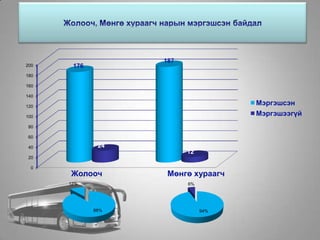 0
20
40
60
80
100
120
140
160
180
200 176
187
24
12
Мэргэшсэн
Мэргэшээгүй
94%
6%
Мөнгө хураагч
88%
12%
Жолооч
 