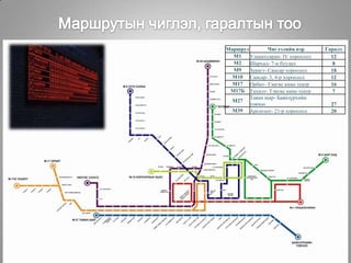 Маршрут Чиглэлийн нэр Гаралт
M1 Улаанхуаран- IV хороолол 12
M2 Шархад- 7-н буудал 8
M9 Зурагт- Сансар хороолол 18
M10 Сансар- 3, 4-р хороолол 12
M17 Орбит- Тэнгис кино театр 16
М17Б Тахилт- Тэнгис кино театр 7
M27
Таван шар- Баянзүрхийн
товчоо 27
M39 Арсогоот- 21-р хороолол 20
 