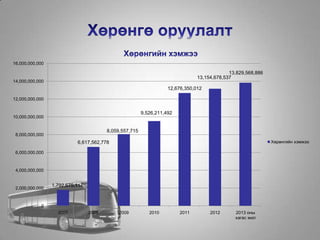 1,792,675,117
6,617,562,778
8,059,557,715
9,526,211,492
12,676,350,012
13,154,678,537
13,829,568,886
0
2,000,000,000
4,000,000,000
6,000,000,000
8,000,000,000
10,000,000,000
12,000,000,000
14,000,000,000
16,000,000,000
2007 2008 2009 2010 2011 2012 2013 оны
хагас жил
Хөрөнгийн хэмжээ
 