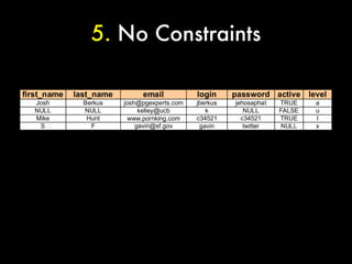 5. No Constraints

first_name   last_name        email           login     password active      level
   Josh        Berkus    josh@pgexperts.com   jberkus   jehosaphat   TRUE      a
   NULL        NULL           kelley@ucb         k         NULL      FALSE     u
   Mike         Hunt      www.pornking.com    c34521      c34521     TRUE      I
    S            F           gavin@sf.gov      gavin       twitter   NULL      x
 